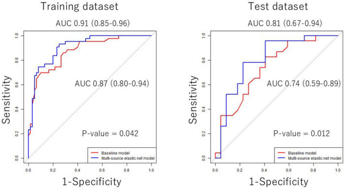 Combinations of multimodal neuroimaging biomarkers and cognitive test scores to identify patients with cognitive impairment.