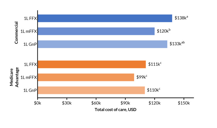 Costs of First-Line Treatment With FOLFIRINOX, Modified FOLFIRINOX, and Gemcitabine With Nab-Paclitaxel in Metastatic Pancreatic Ductal Adenocarcinoma.