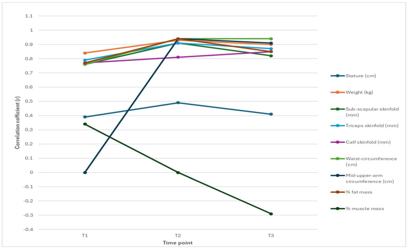 Age-Related Changes in Predictors of BMI in 6, 9 and 12-Year-Old Boys and Girls: The NW-CHILD Study.