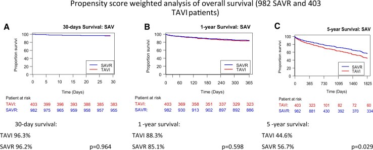 Short- and Long-Term Outcomes After Transcatheter or Surgical Aortic Valve Replacement in Patients With Chronic Lung Disease: An Analysis From the German Aortic Valve Registry.