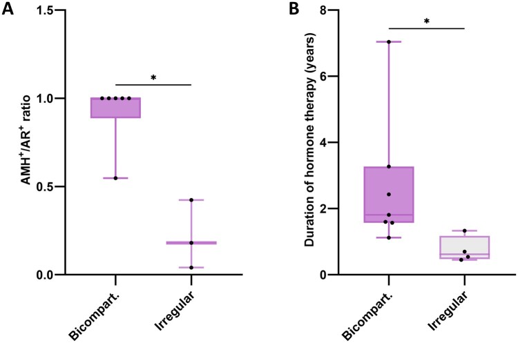 A new human <i>in vitro</i> model of cytotypic and testosterone-producing organoids derived from testicular tissue of transgender women.
