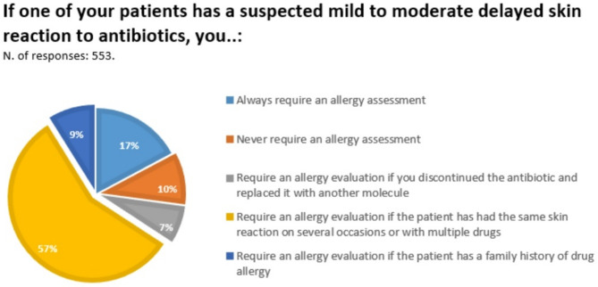 A survey of current management practices for delayed maculopapular exanthemas during antibiotic treatment among primary care pediatricians.
