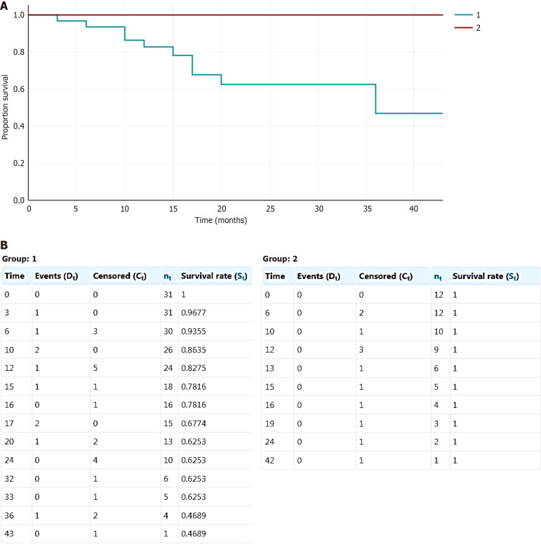 Rethinking the role of bisphosphonates after denosumab treatment in locally advanced or unresectable aneurysmal bone cysts: A meta-analysis.