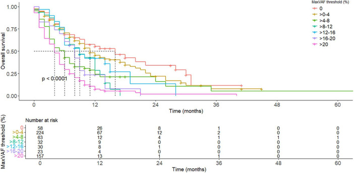 Circulating Tumor DNA as a Prognostic Biomarker for Selecting Participants to Early Phase Clinical Trials.