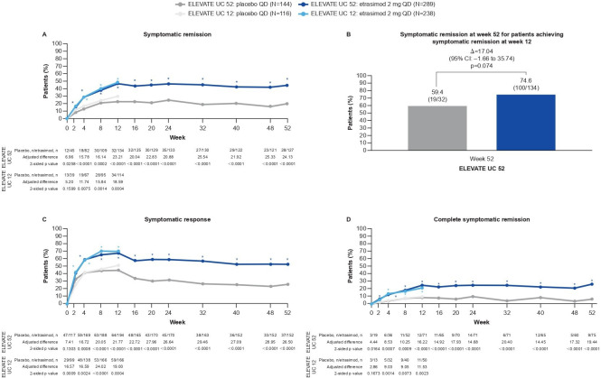 Etrasimod for the symptomatic relief of ulcerative colitis: a post-hoc analysis from the ELEVATE UC clinical programme.