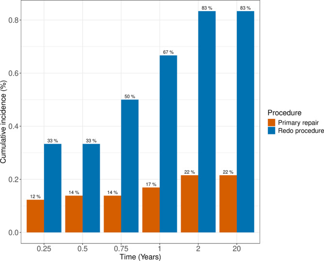 Nationwide registry study of long term survival and comorbidities in total anomalous pulmonary venous connection in Denmark.