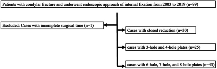 Novel Endoscopic-Assisted Long Plate Approach for Mandibular Condylar Fracture Reconstruction-A Preliminary Study.