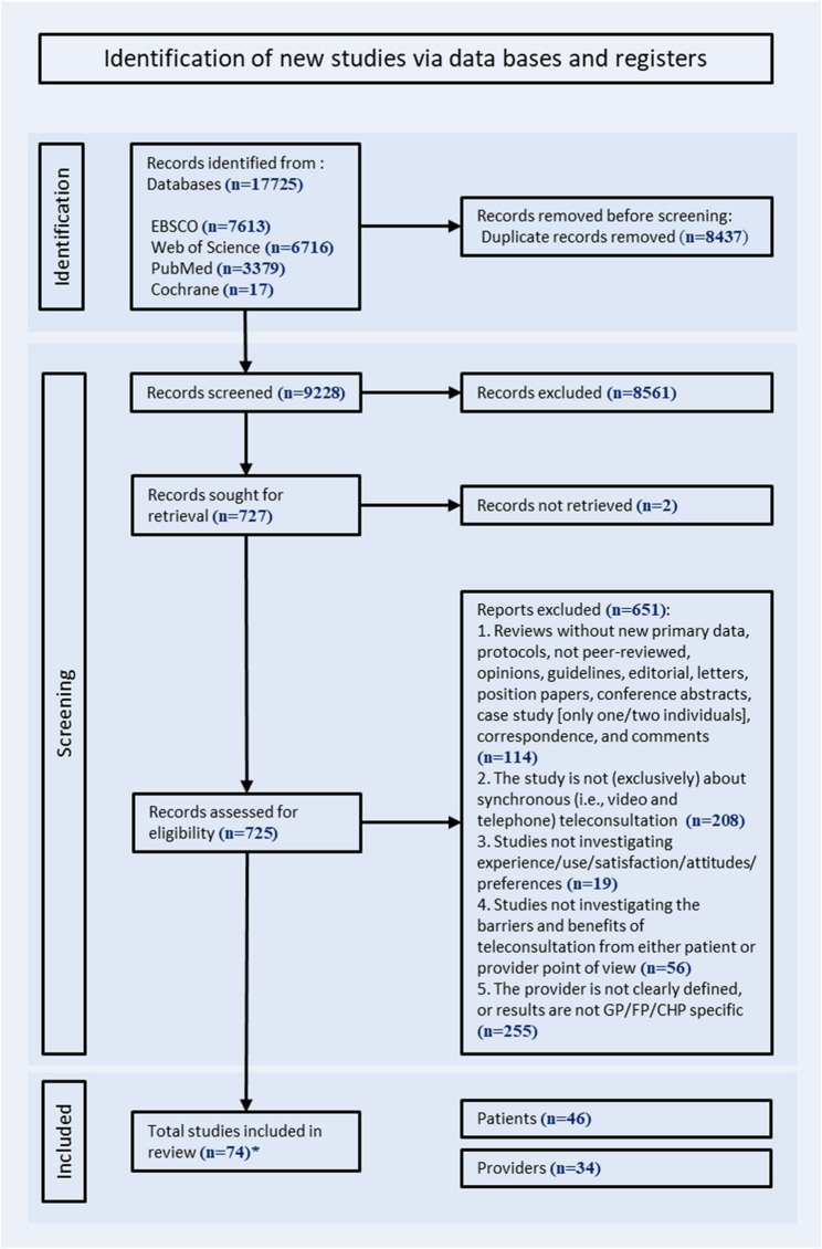 Patients' perspective about synchronous teleconsultation with a general practitioner: a mixed-method systematic literature review.