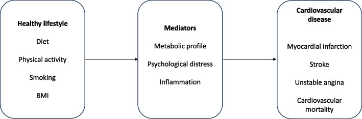 The relationship between healthy lifestyle score and incident cardiovascular disease: results from Isfahan Cohort Study (ICS).
