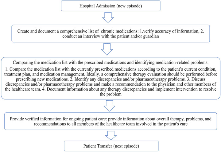 The Role of the Clinical Pharmacist in Hospital Admission Medication Reconciliation in Low-Resource Settings.