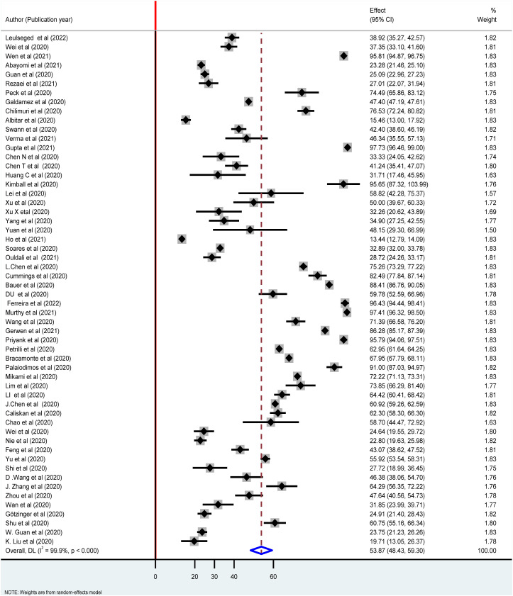 Prevalence of comorbidities and their association with disease severity and mortality in COVID-19 patients: A systematic review and meta-analysis.
