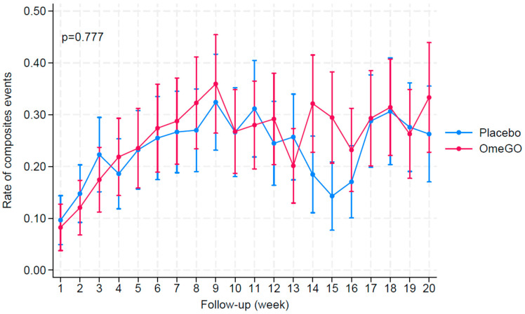 The Efficacy of Daily Salmon Oil for Adult Type 2 Asthma: An Exploratory Randomized Double-Blind Trial.