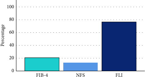 Screening for the Prevalence of Nonalcoholic Fatty Liver Disease (NAFLD) Among Patients With Prediabetes and Type 2 Diabetes: A Comparison of Three Screening Systems.