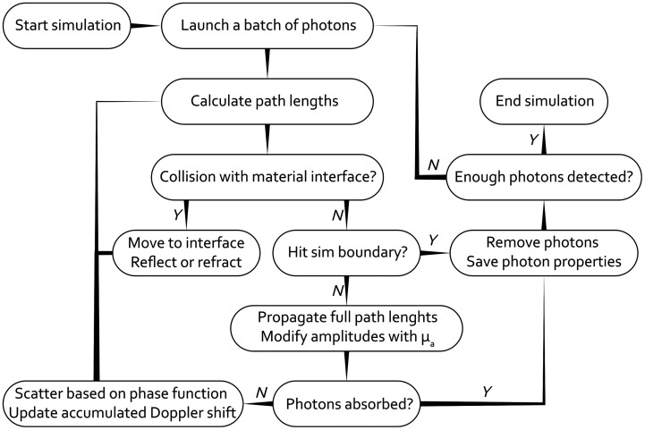 Monte Carlo simulation platform for laser Doppler flowmetry.