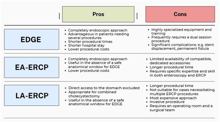Current status and further directions of endoscopic ultrasound-directed transgastric ERCP and endoscopic ultrasound-directed transenteric ERCP in the management of pancreaticobiliary diseases in surgically altered anatomy: a comprehensive review.