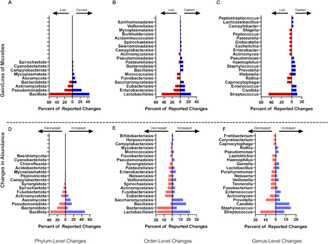Oral microbiome alterations after cancer treatment: a scoping review and analysis.