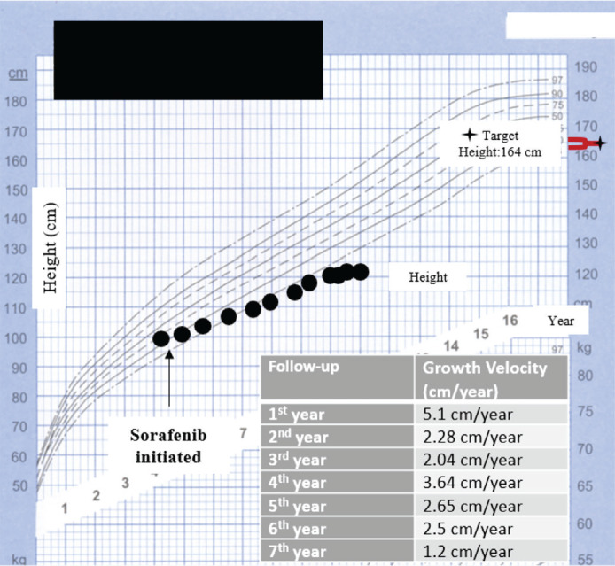 Familial Clinical Heterogeneity of Medullary Thyroid Cancer with Germline <i>RET</i> S891A Protooncogene Mutation: 7-year Follow-up with Successful Sorafenib Treatment
