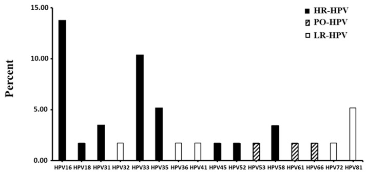 The High Prevalence of Oncogenic HPV Genotypes Targeted by the Nonavalent HPV Vaccine in HIV-Infected Women Urgently Reinforces the Need for Prophylactic Vaccination in Key Female Populations Living in Gabon.