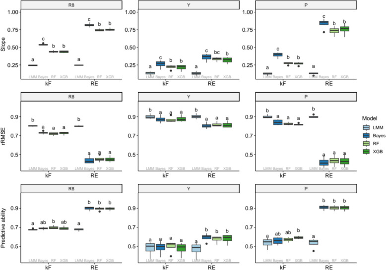 Disentangling soybean GxE effects in an integrated genomic prediction and machine learning-GWAS workflow.