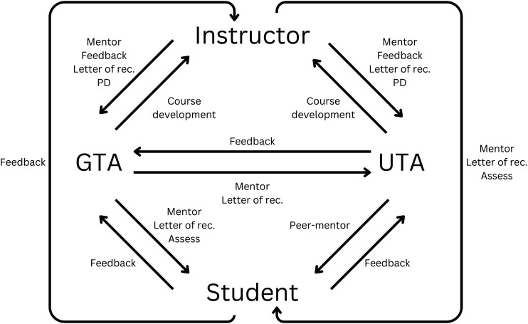 Applying the mentor mindset to undergraduate and graduate student teaching assistant professional development in a laboratory course.