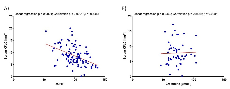 Kappa free light chain concentration in serum is reduced after CD20-depletion with ocrelizumab.