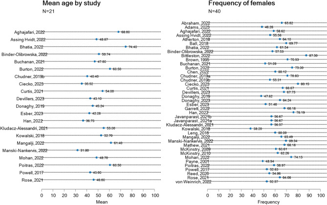 Patients' perspective about synchronous teleconsultation with a general practitioner: a mixed-method systematic literature review.