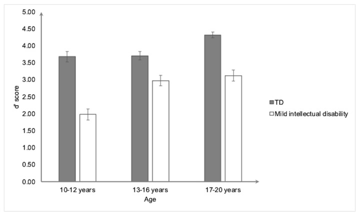 Deficits in Duration Estimation in Individuals Aged 10-20 Years Old with Idiopathic Mild Intellectual Disability: The Role of Inhibition, Shifting, and Processing Speed.