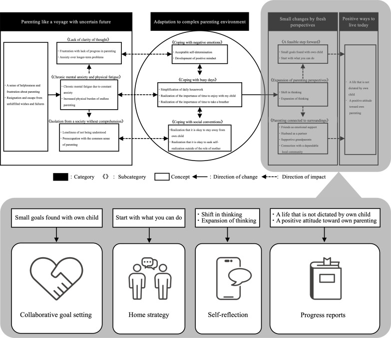 Development of Goal-Achievement Support App to Assist Children and Families in Participating in Meaningful Occupations: Content Validation Using Delphi Method.