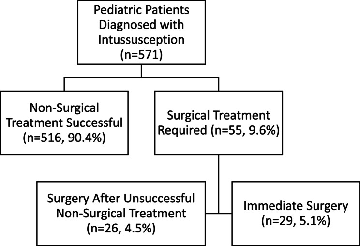 Clinical and paraclinical differences between pediatric patients requiring surgical versus Non-Surgical treatment for intussusception: A retrospective study at a referral center in Iran.