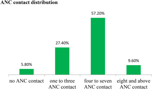 Prevalence and associated factors of eight antenatal care contacts among mothers who give birth in Shebel Berenta district, East Gojjam zone, northeast Ethiopia, 2024.