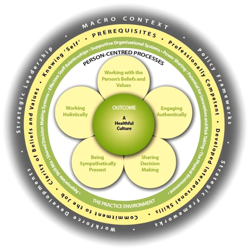 Implementation of learning into person-centred practice: evidence of impact from community nursing preparation programmes.