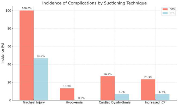 Impact of Deep Versus Shallow Tracheal Suctioning on Cardiovascular Indices and Suction Induced Complications Among Mechanically Ventilated Patients.