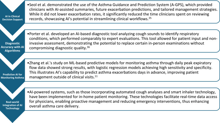 Artificial Intelligence in the Management of Asthma: A Review of a New Frontier in Patient Care.