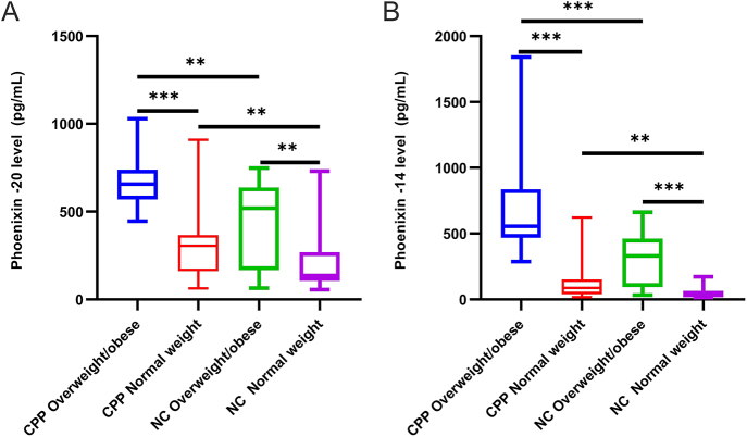 Elevated serum phoenixin levels in boys with central precocious puberty are positively correlated with BMI.