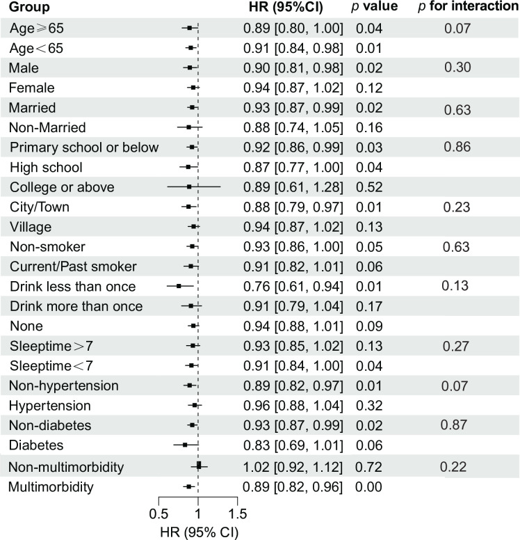 Intrinsic capacity and its change predict cardiovascular disease risk in early cardiovascular-kidney-metabolic syndrome: a nationwide cohort study.