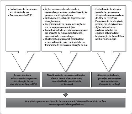 Care for ill-housed persons: access and professional proactivity in primary care.