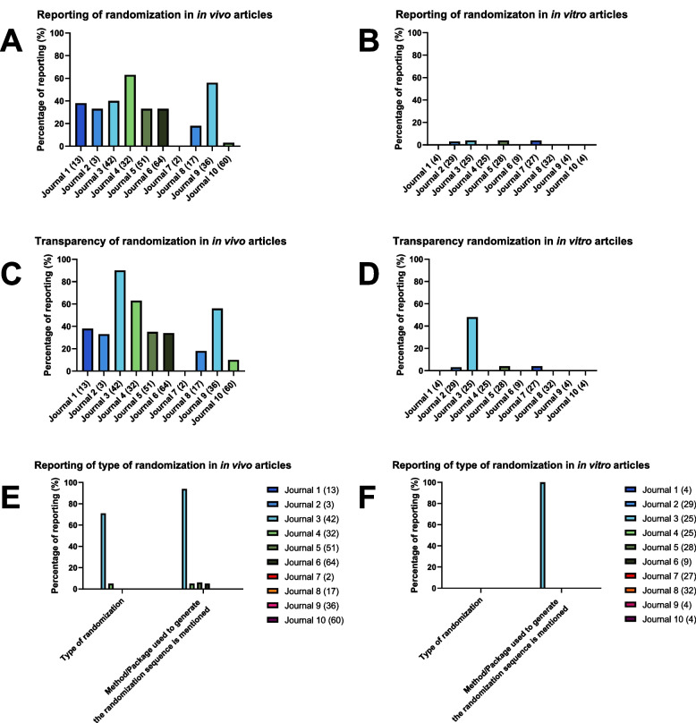 Reporting of measures against bias in nonclinical published research studies: a journal-based comparison.