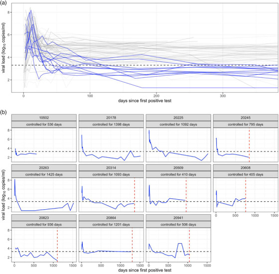 High peak viraemia followed by spontaneous HIV-1 control in women living with HIV-1 subtype A1 in East Africa.