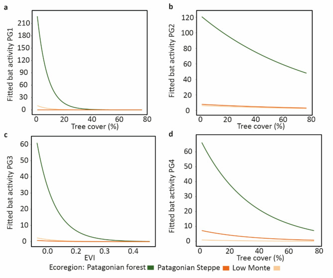 Exploring the effects of climatic and environmental heterogeneity on the spatial activity of Patagonian bats.
