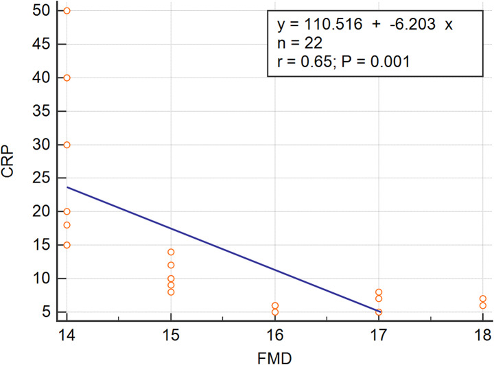 Myocardial dysfunction is linked to endothelial dysfunction in JIA patients: a study of novel aortic circumferential strain.