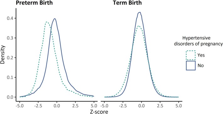Hypertensive Disorders of Pregnancy, Preterm Delivery, and Infant Size: Which Mothers Have Highest Cardiovascular Disease Mortality?