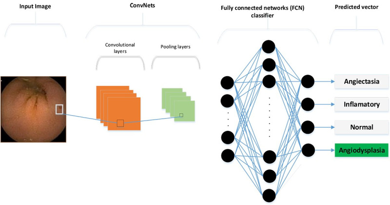 Utilizing Deep Convolutional Neural Networks and Hybrid Classification for Gastrointestinal Disease Diagnosis from Capsule Endoscopy Images.