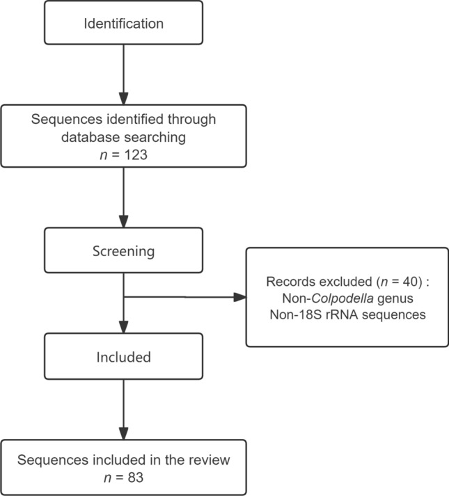 Biological characteristics and epidemiological insights into the zoonotic potential of Colpodella spp.: a scoping review.
