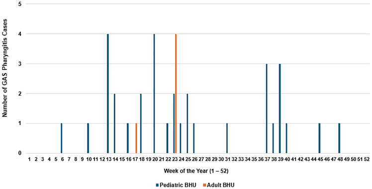 Infection control approaches to group a <i>Streptococcus</i> outbreaks in behavioral health settings.