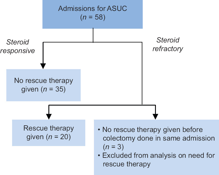 Early predictors of rescue therapy and colectomy in acute severe ulcerative colitis.