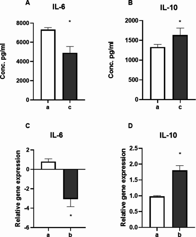 Immunoregulatory properties of cell free DNA.