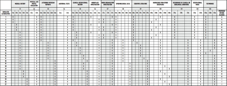 Proposal of an analytical method based on ELECTRE TRI to assist in establishing causal links in occupational diseases.