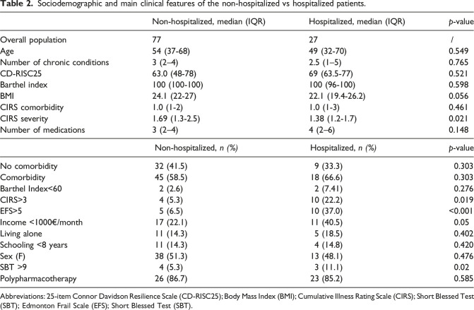 Factors associated with comorbidity in hospitalized and non-hospitalized inflammatory bowel disease patients: A single-center, preliminary study.
