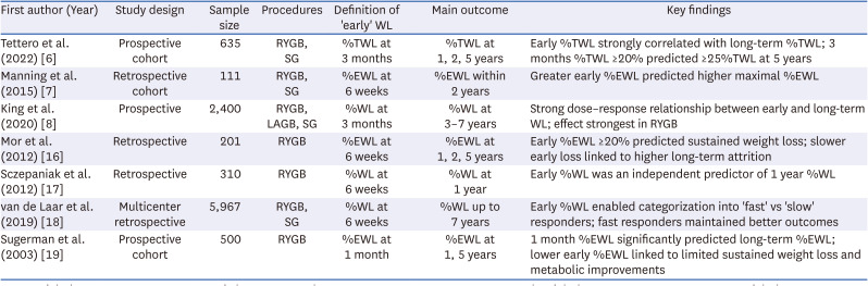 Clinical Significance of Early Postoperative Weight Loss in Bariatric Surgery: A Narrative Review.
