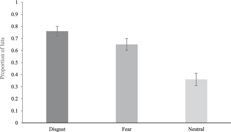 Disgust memory enhancement extends to more accurate memory but not more false memories.